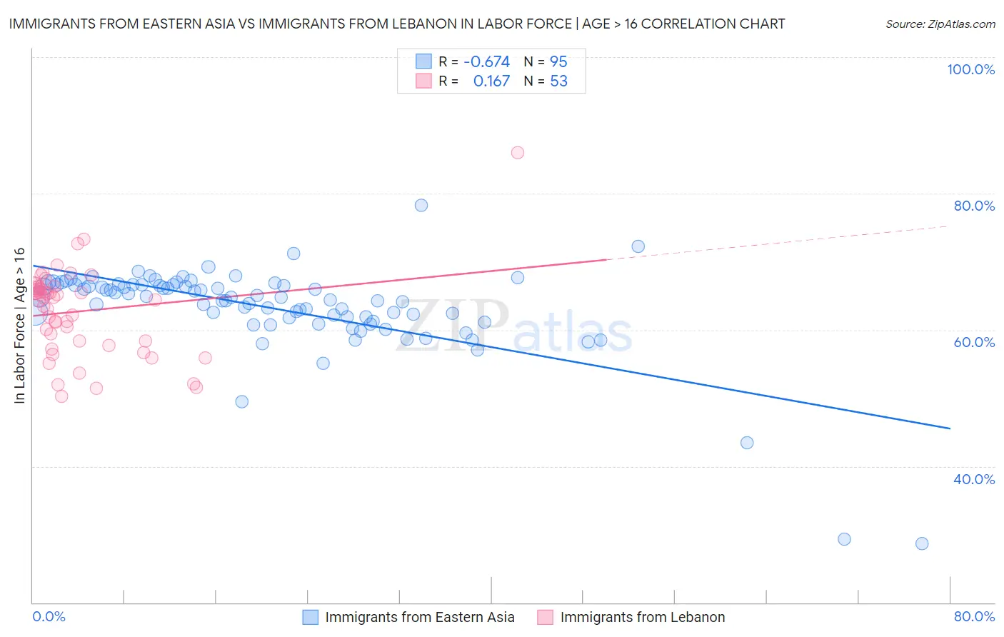Immigrants from Eastern Asia vs Immigrants from Lebanon In Labor Force | Age > 16