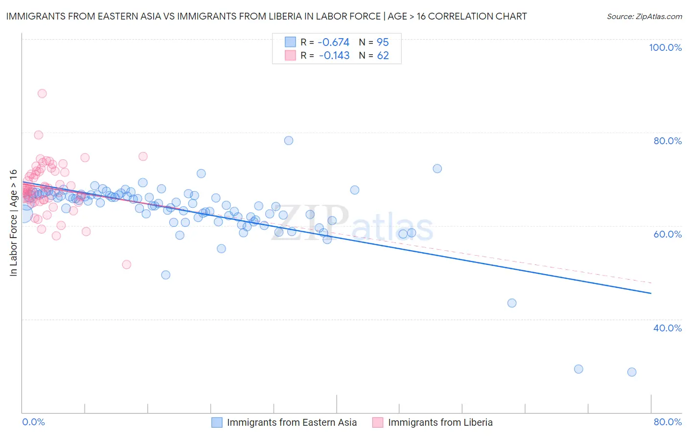 Immigrants from Eastern Asia vs Immigrants from Liberia In Labor Force | Age > 16
