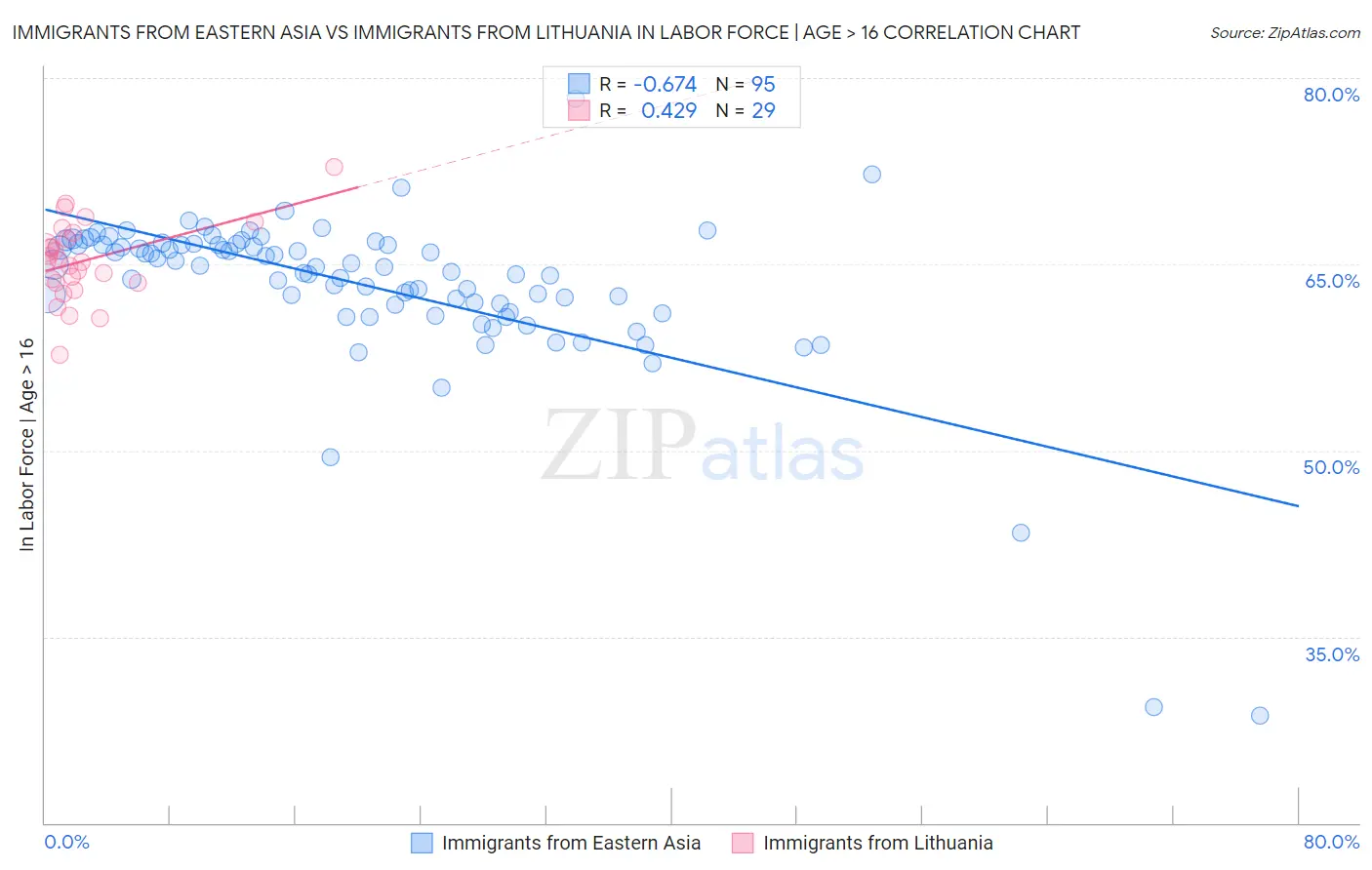 Immigrants from Eastern Asia vs Immigrants from Lithuania In Labor Force | Age > 16