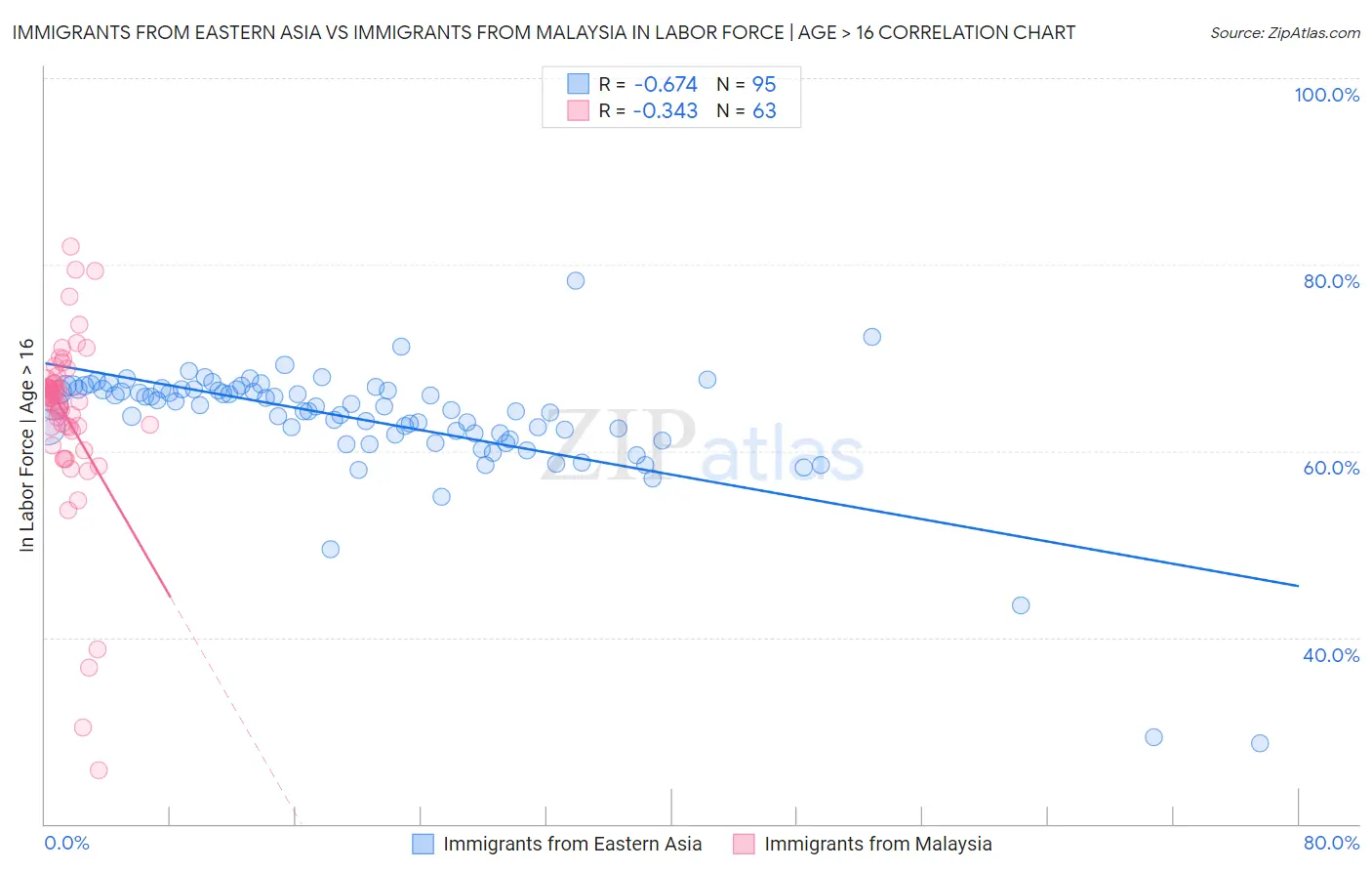 Immigrants from Eastern Asia vs Immigrants from Malaysia In Labor Force | Age > 16