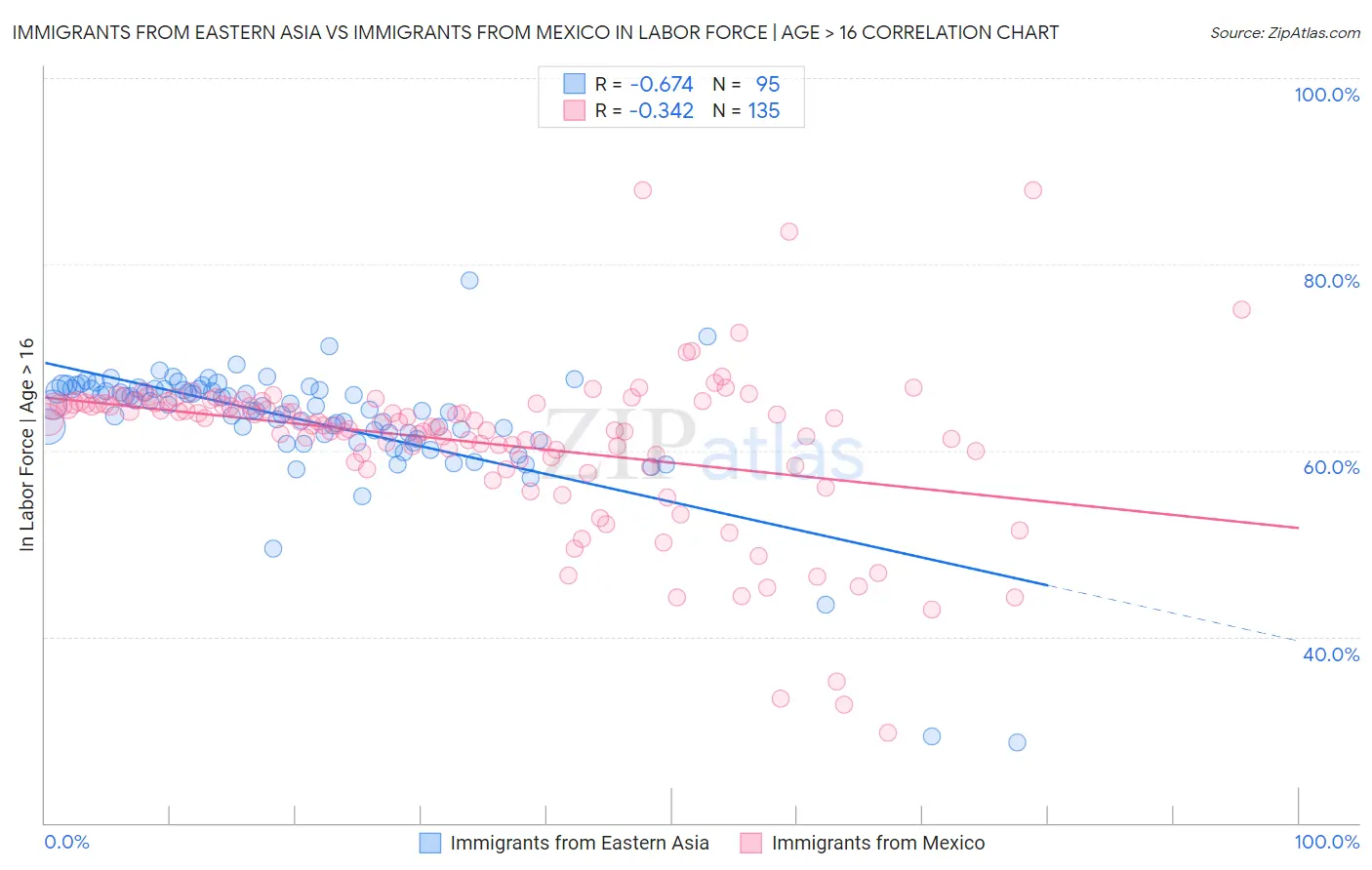 Immigrants from Eastern Asia vs Immigrants from Mexico In Labor Force | Age > 16