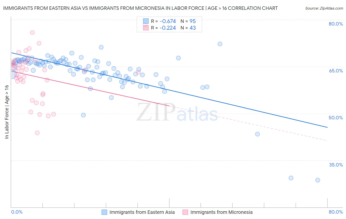 Immigrants from Eastern Asia vs Immigrants from Micronesia In Labor Force | Age > 16