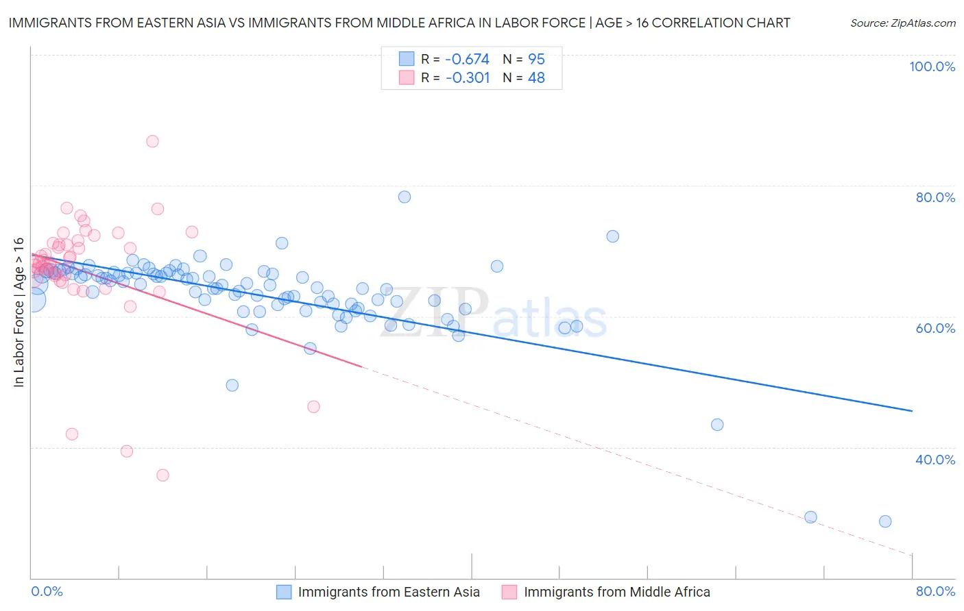 Immigrants from Eastern Asia vs Immigrants from Middle Africa In Labor Force | Age > 16