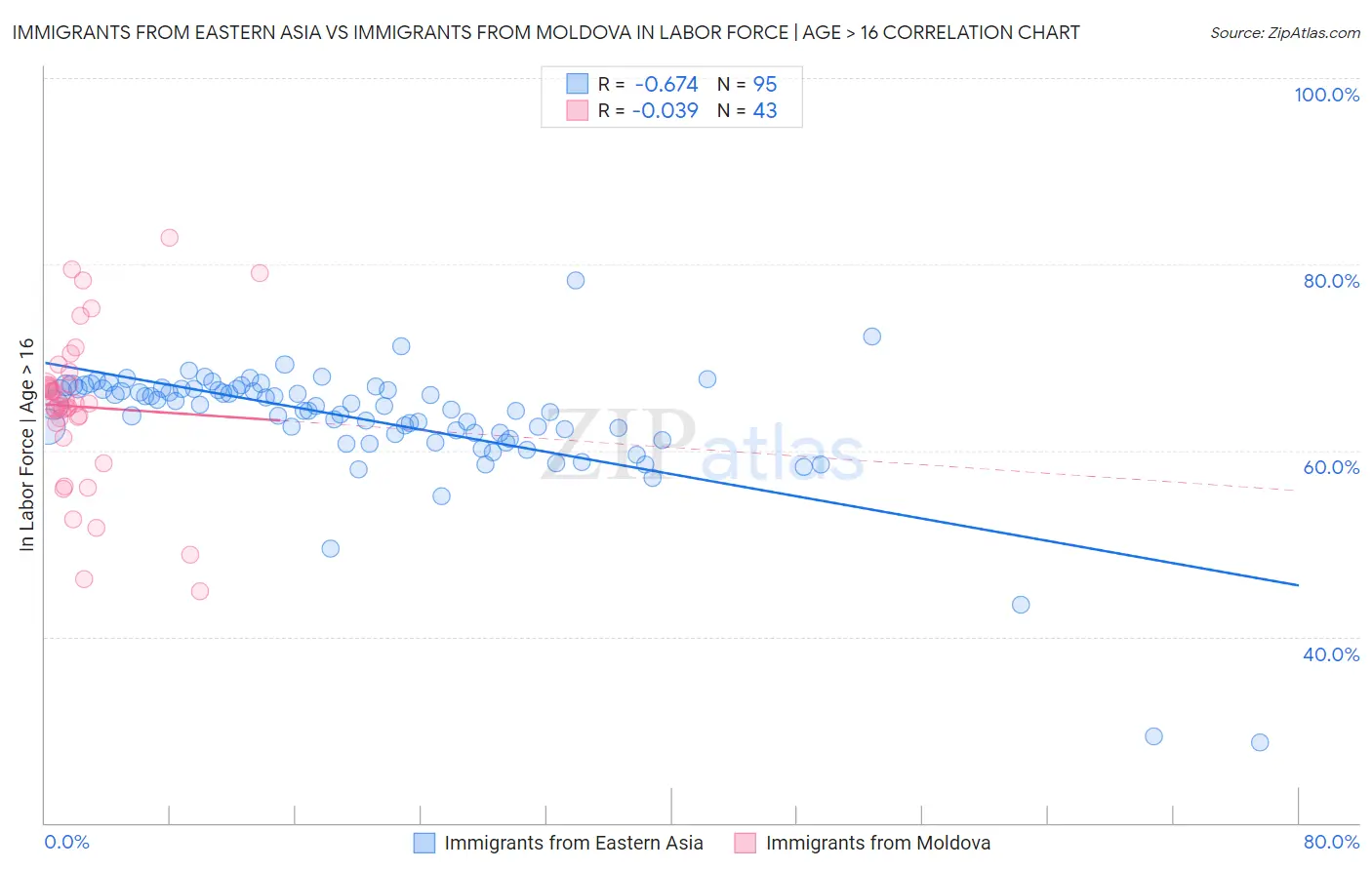 Immigrants from Eastern Asia vs Immigrants from Moldova In Labor Force | Age > 16