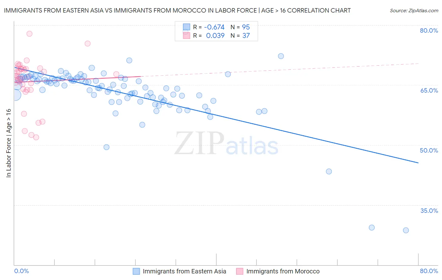 Immigrants from Eastern Asia vs Immigrants from Morocco In Labor Force | Age > 16