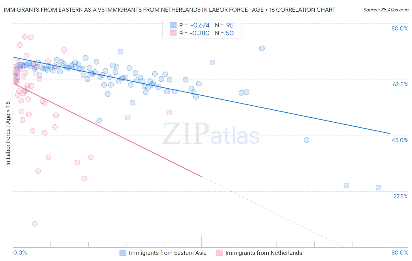 Immigrants from Eastern Asia vs Immigrants from Netherlands In Labor Force | Age > 16