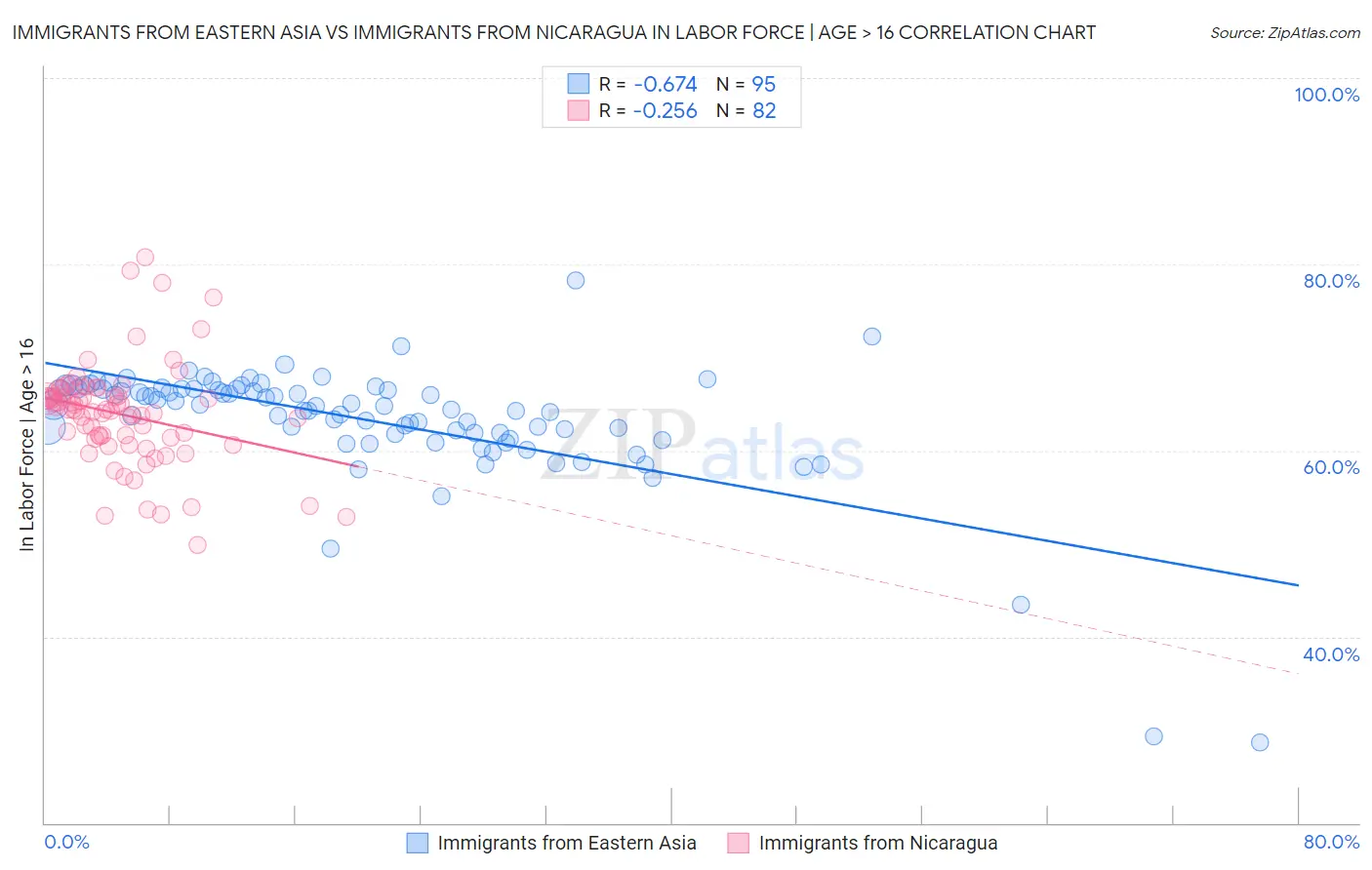 Immigrants from Eastern Asia vs Immigrants from Nicaragua In Labor Force | Age > 16