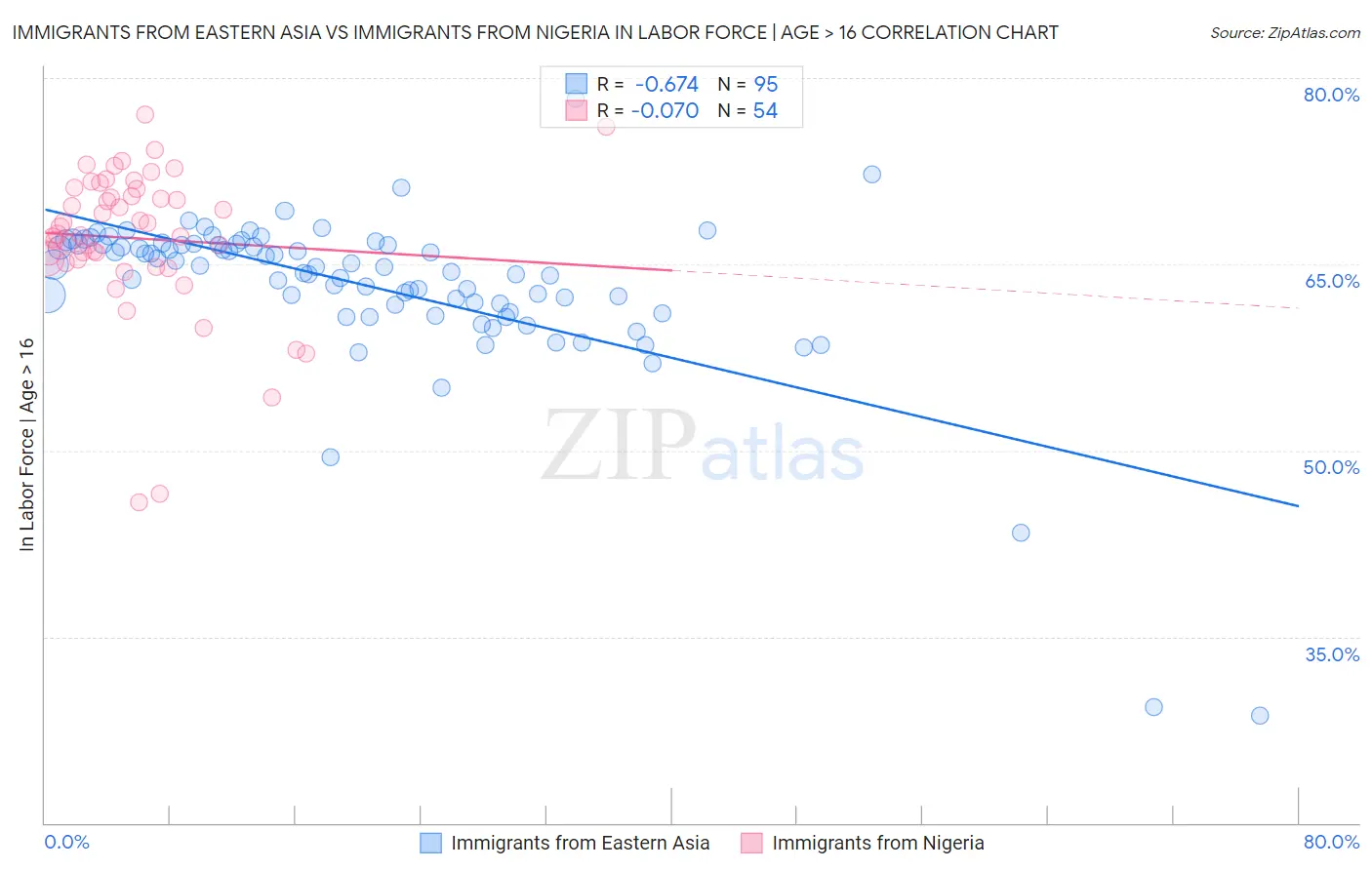 Immigrants from Eastern Asia vs Immigrants from Nigeria In Labor Force | Age > 16