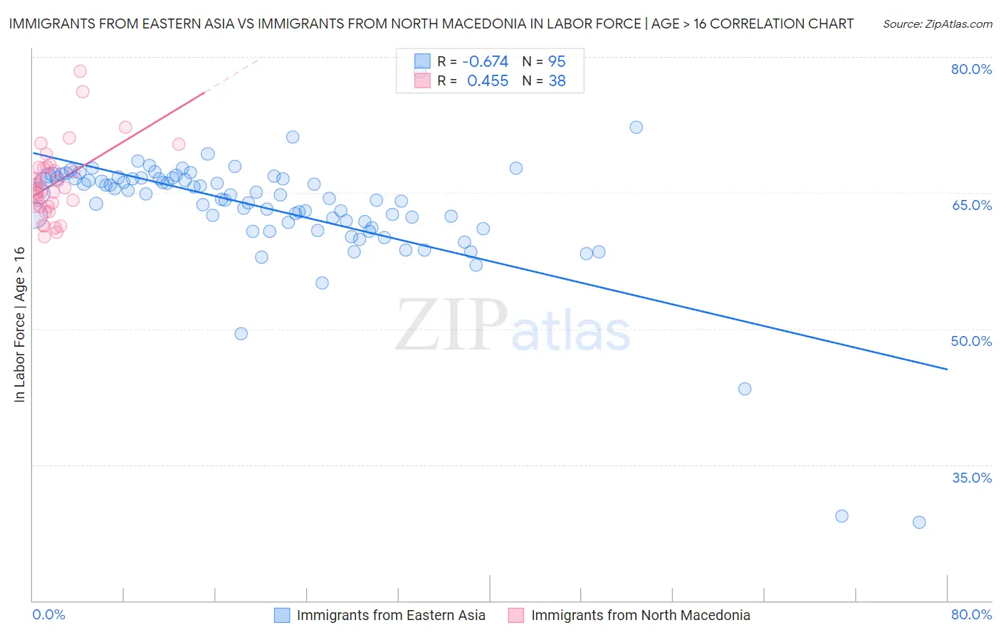 Immigrants from Eastern Asia vs Immigrants from North Macedonia In Labor Force | Age > 16