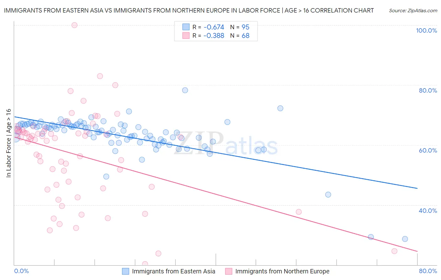 Immigrants from Eastern Asia vs Immigrants from Northern Europe In Labor Force | Age > 16