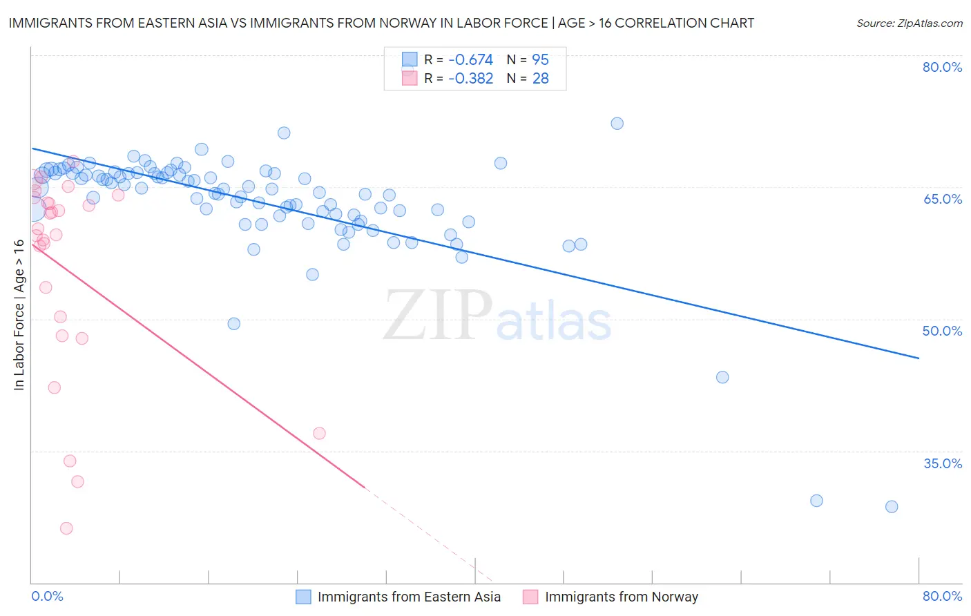Immigrants from Eastern Asia vs Immigrants from Norway In Labor Force | Age > 16