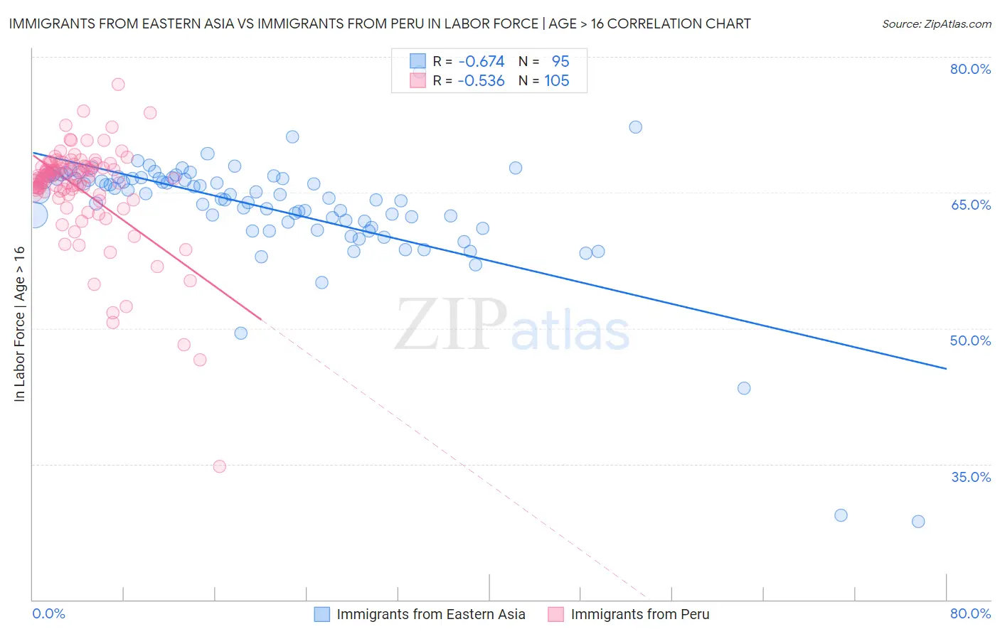 Immigrants from Eastern Asia vs Immigrants from Peru In Labor Force | Age > 16
