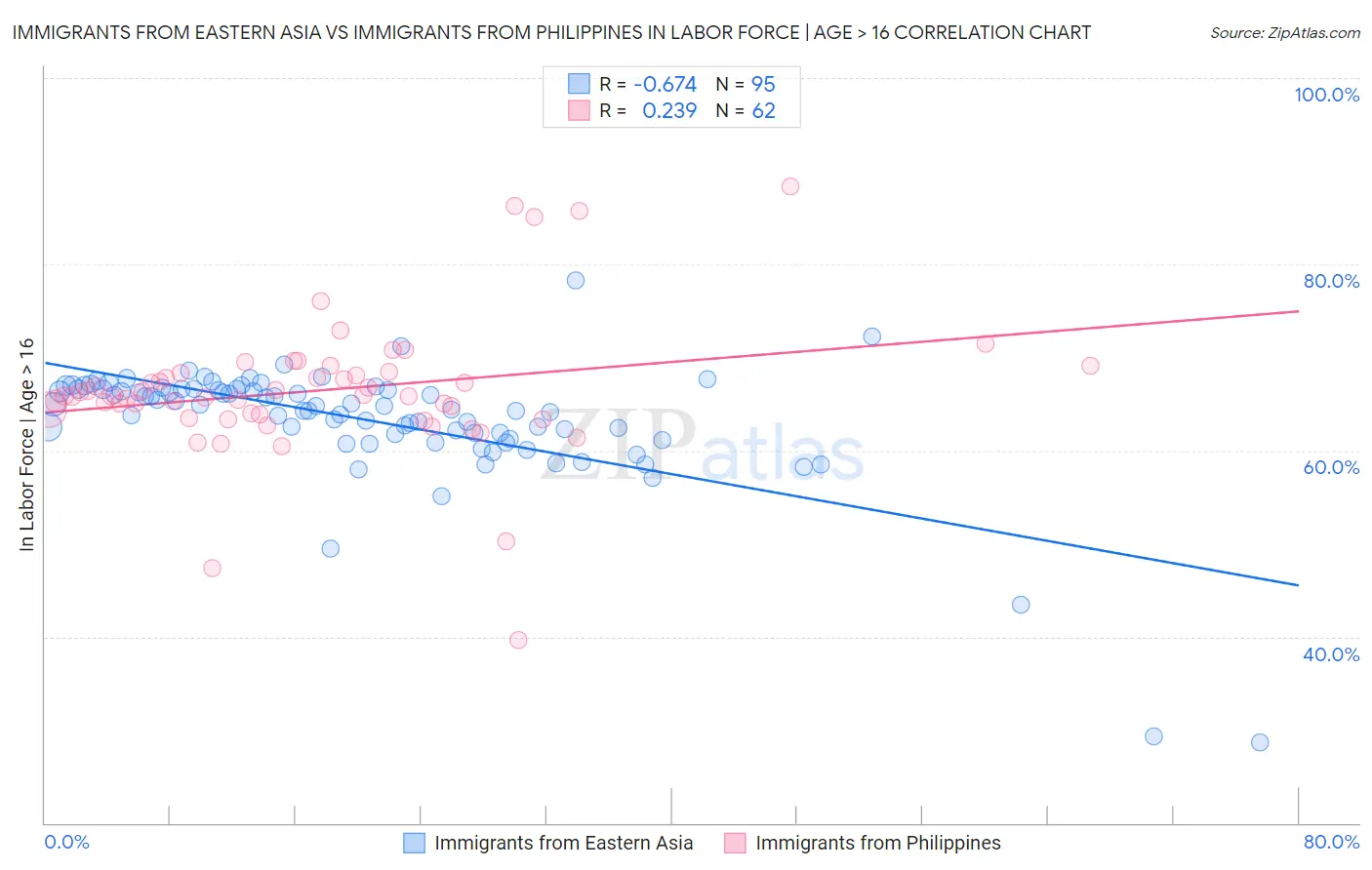 Immigrants from Eastern Asia vs Immigrants from Philippines In Labor Force | Age > 16