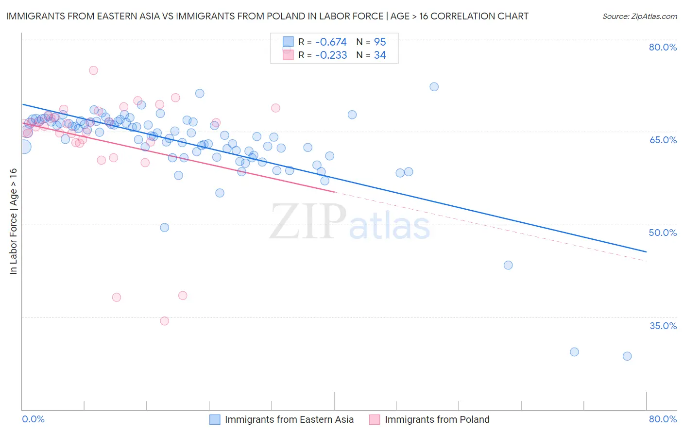 Immigrants from Eastern Asia vs Immigrants from Poland In Labor Force | Age > 16