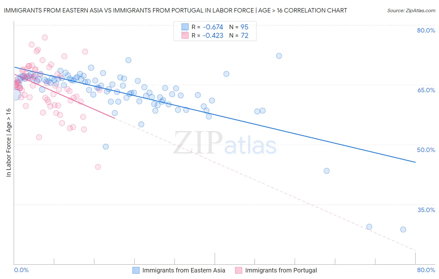 Immigrants from Eastern Asia vs Immigrants from Portugal In Labor Force | Age > 16