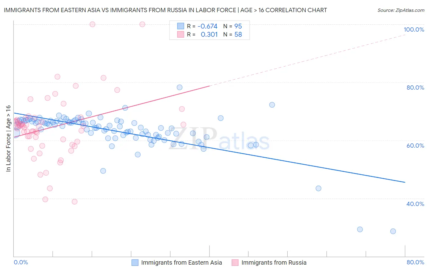 Immigrants from Eastern Asia vs Immigrants from Russia In Labor Force | Age > 16