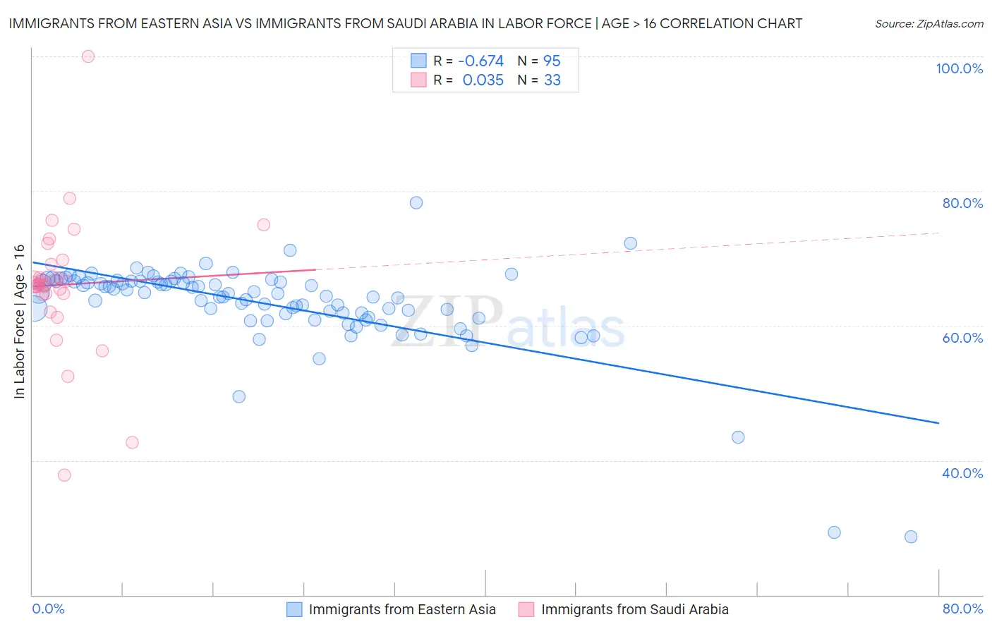 Immigrants from Eastern Asia vs Immigrants from Saudi Arabia In Labor Force | Age > 16