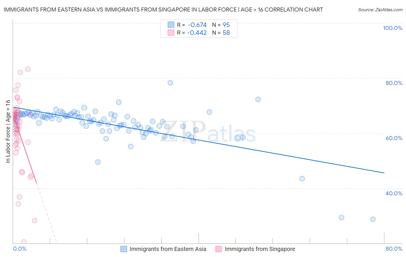 Immigrants from Eastern Asia vs Immigrants from Singapore In Labor Force | Age > 16