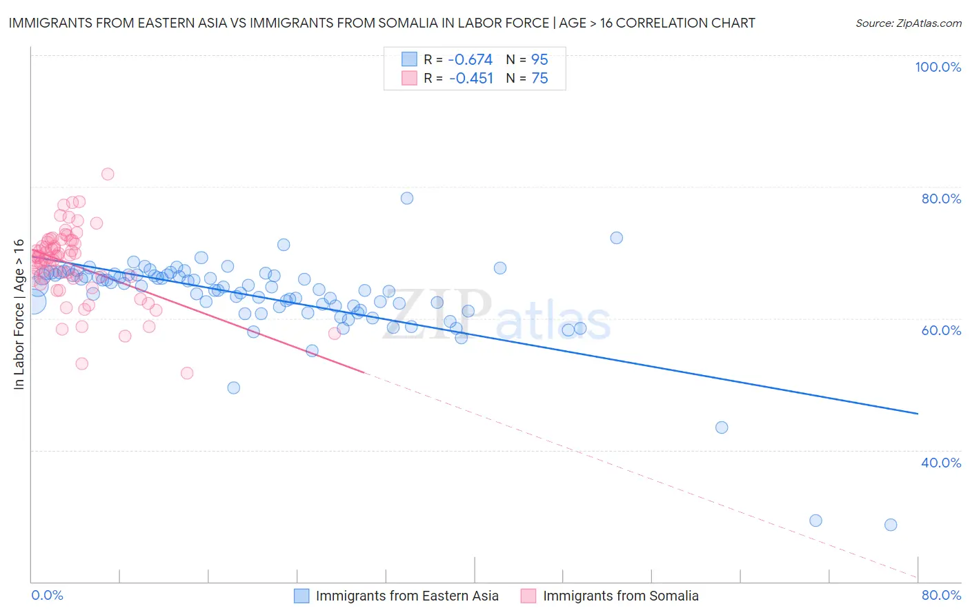 Immigrants from Eastern Asia vs Immigrants from Somalia In Labor Force | Age > 16