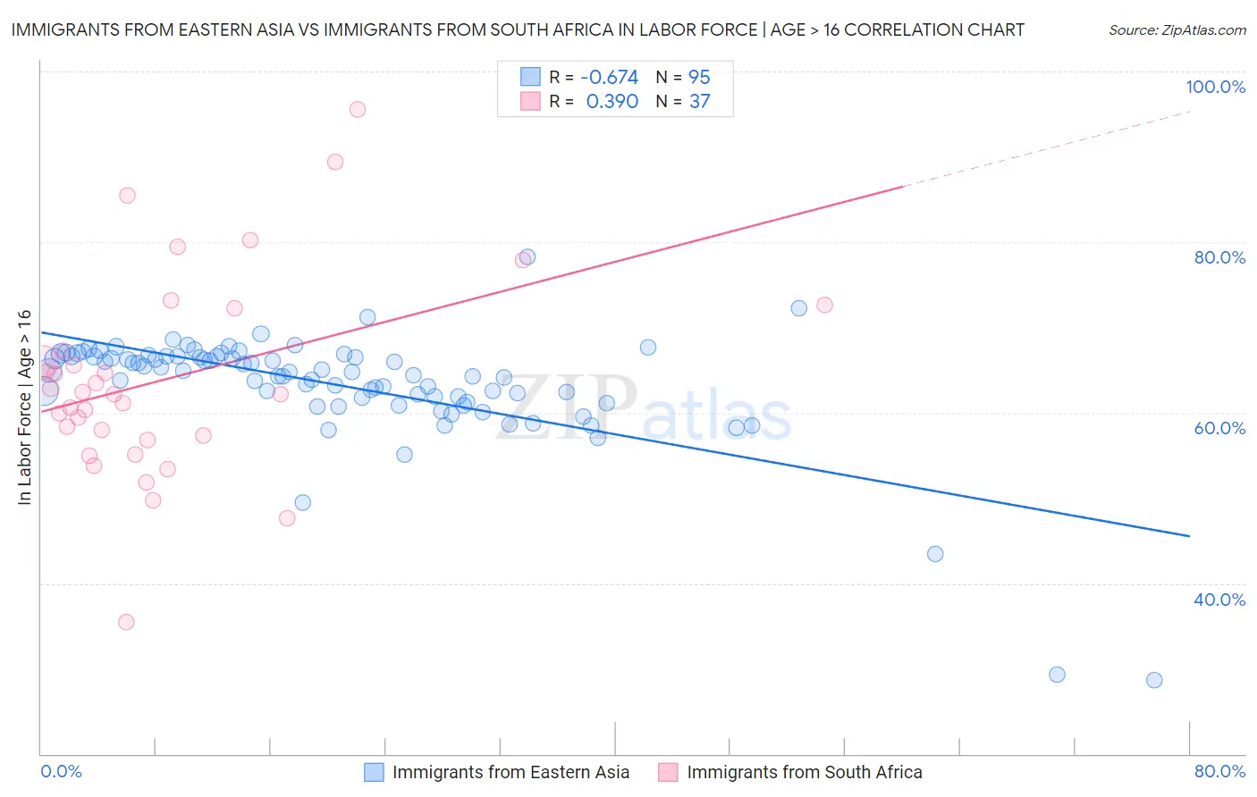 Immigrants from Eastern Asia vs Immigrants from South Africa In Labor Force | Age > 16