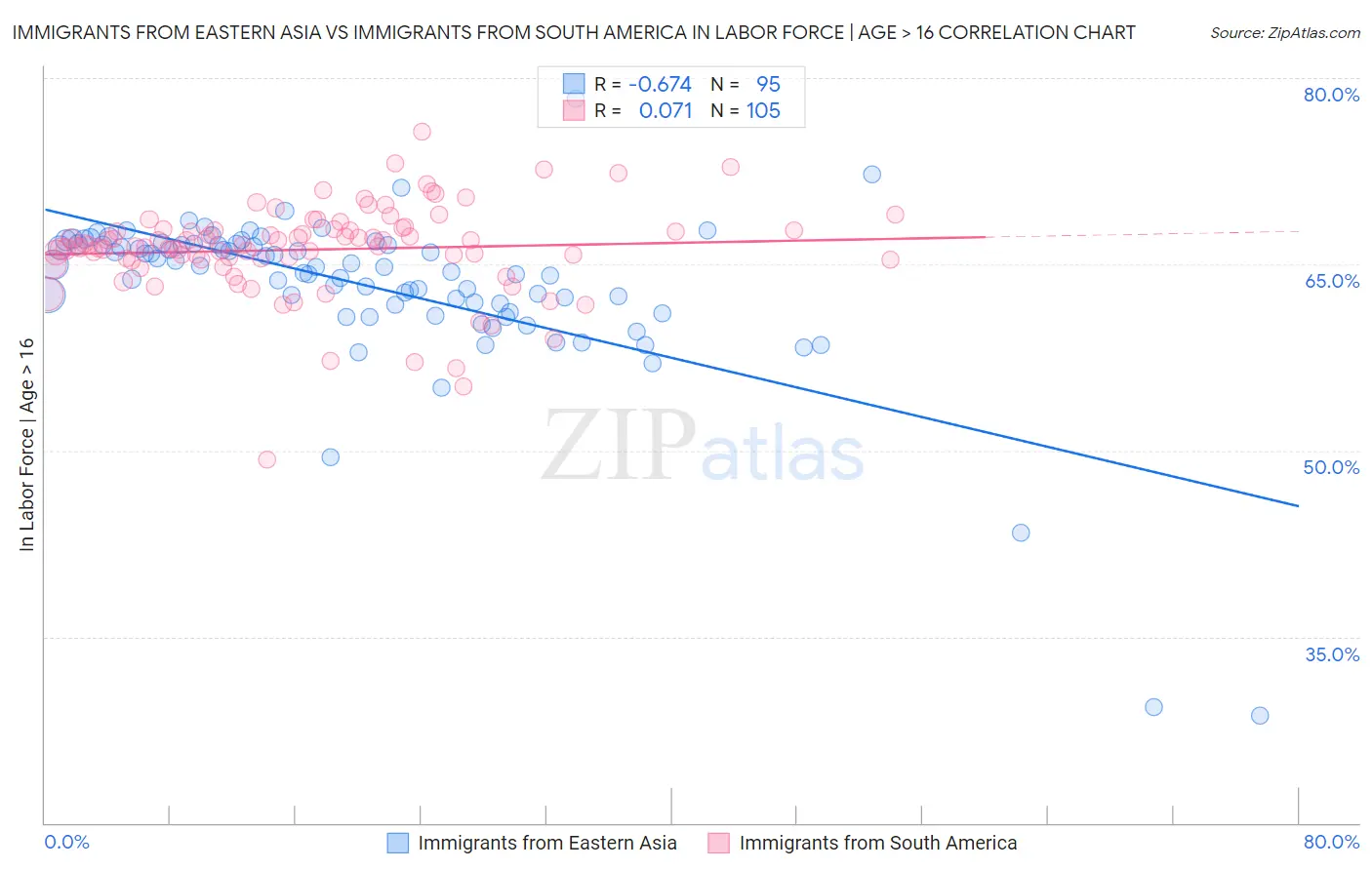 Immigrants from Eastern Asia vs Immigrants from South America In Labor Force | Age > 16