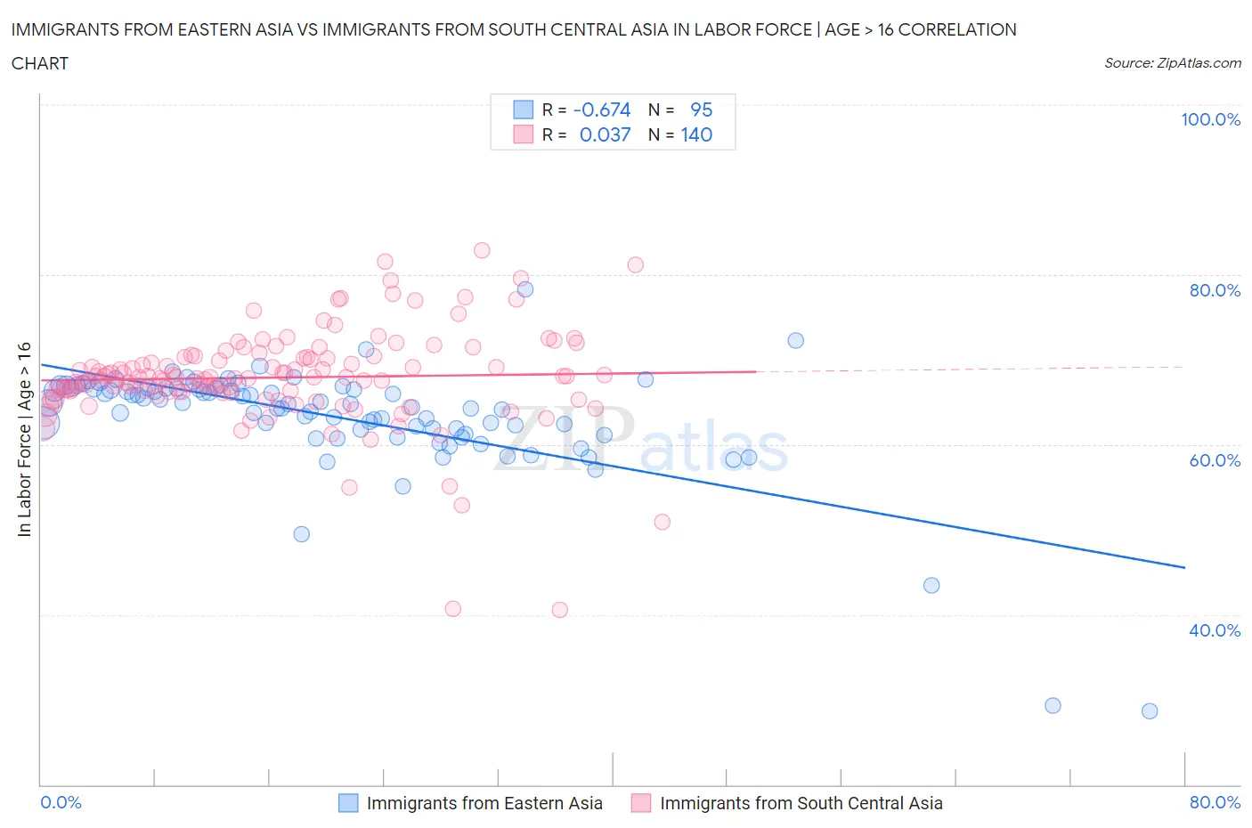 Immigrants from Eastern Asia vs Immigrants from South Central Asia In Labor Force | Age > 16