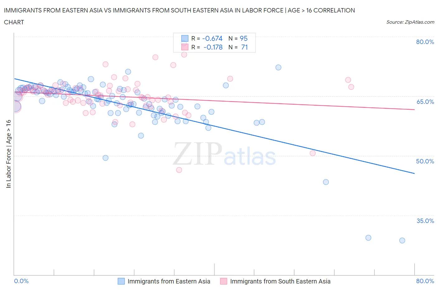 Immigrants from Eastern Asia vs Immigrants from South Eastern Asia In Labor Force | Age > 16
