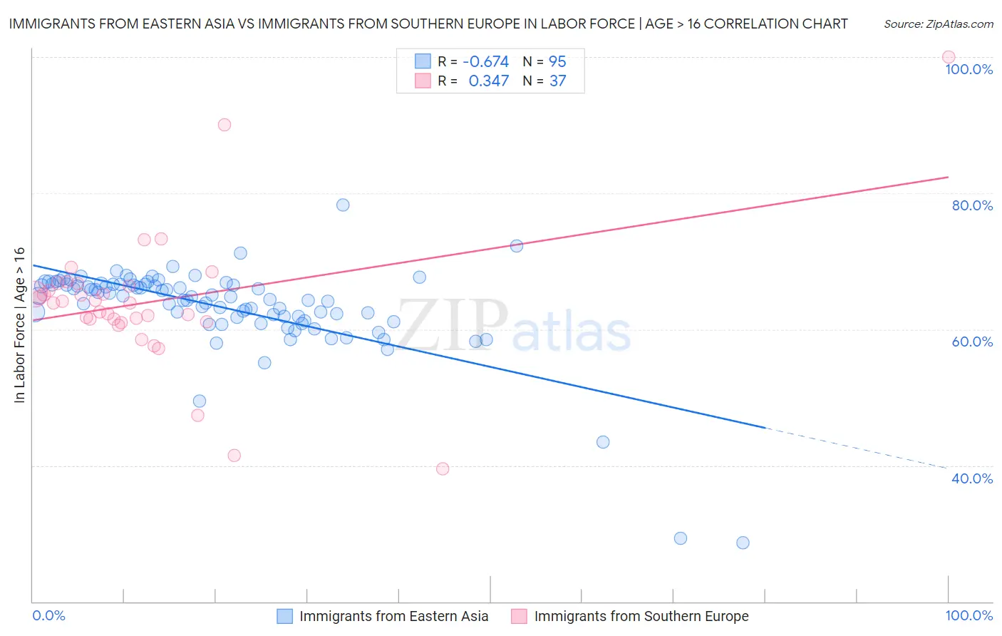 Immigrants from Eastern Asia vs Immigrants from Southern Europe In Labor Force | Age > 16
