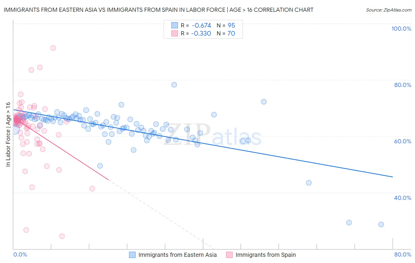 Immigrants from Eastern Asia vs Immigrants from Spain In Labor Force | Age > 16