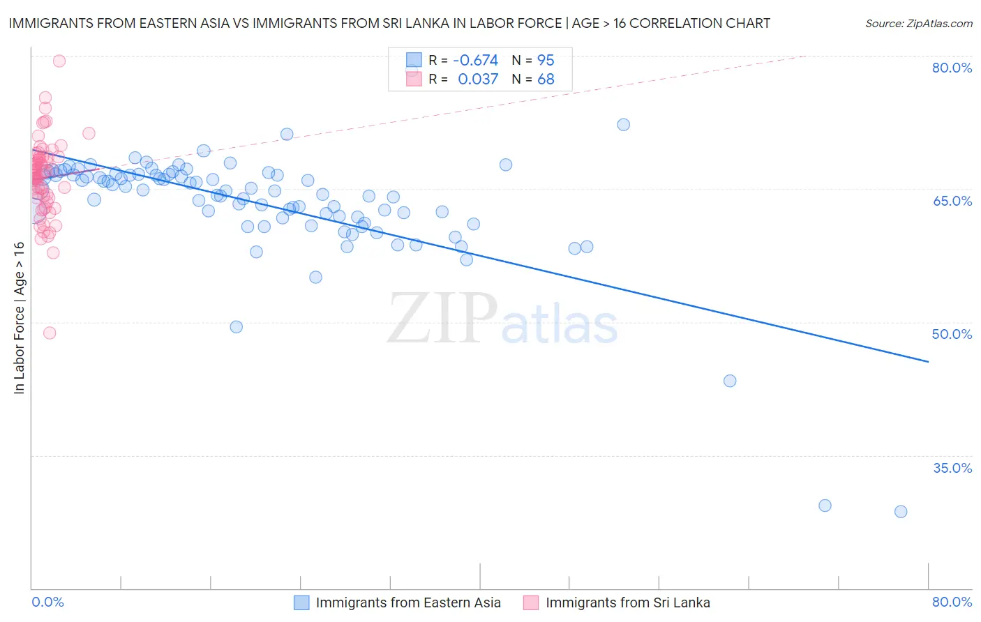 Immigrants from Eastern Asia vs Immigrants from Sri Lanka In Labor Force | Age > 16