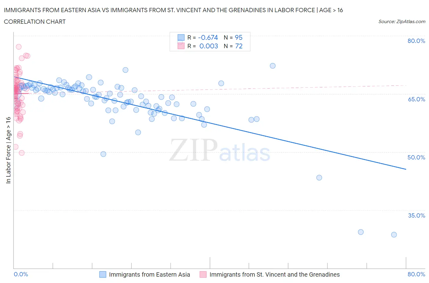 Immigrants from Eastern Asia vs Immigrants from St. Vincent and the Grenadines In Labor Force | Age > 16