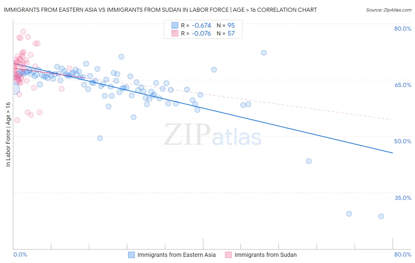 Immigrants from Eastern Asia vs Immigrants from Sudan In Labor Force | Age > 16