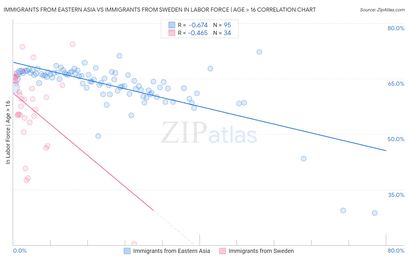 Immigrants from Eastern Asia vs Immigrants from Sweden In Labor Force | Age > 16