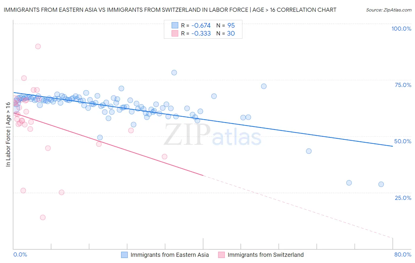 Immigrants from Eastern Asia vs Immigrants from Switzerland In Labor Force | Age > 16