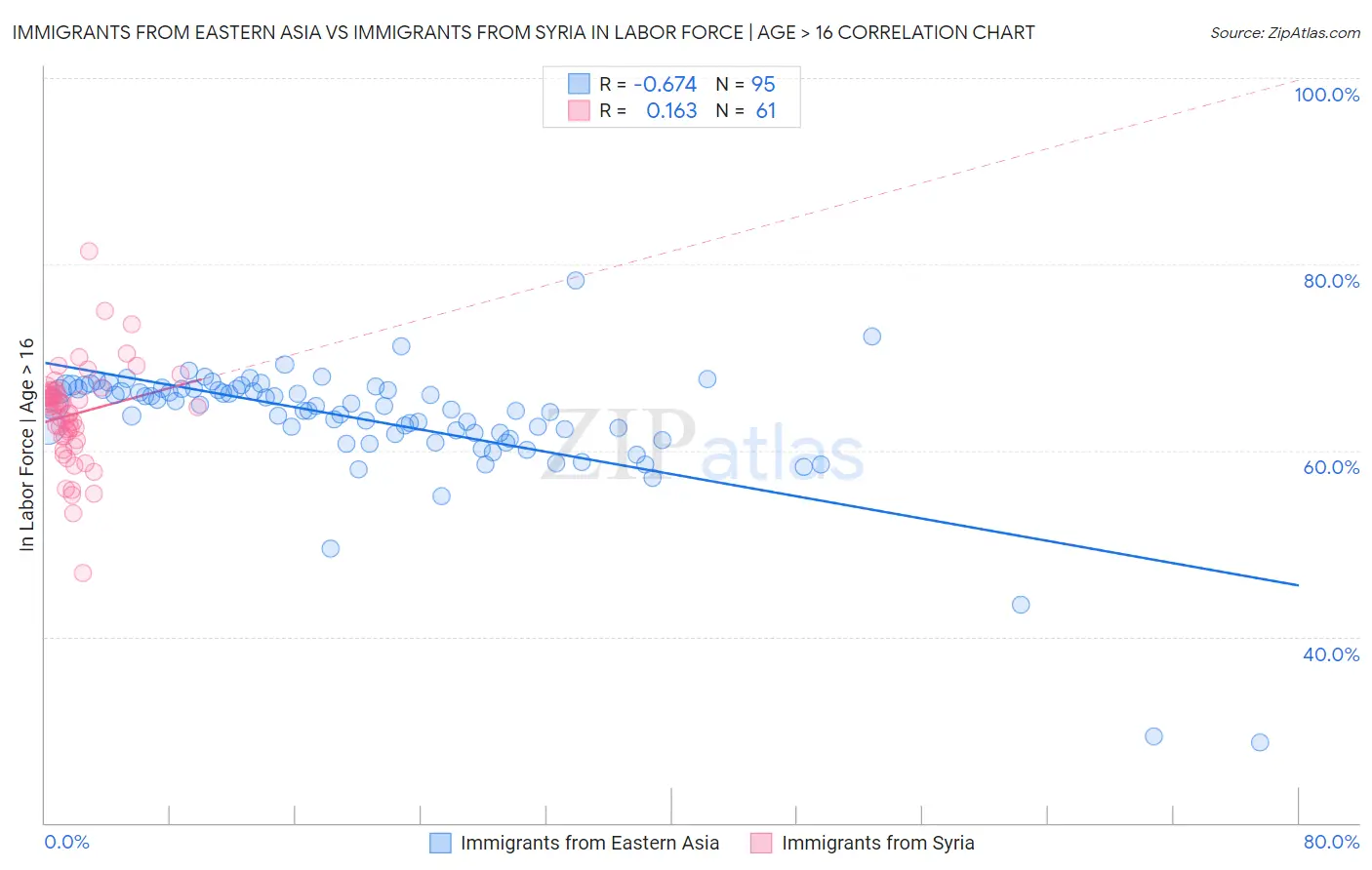 Immigrants from Eastern Asia vs Immigrants from Syria In Labor Force | Age > 16