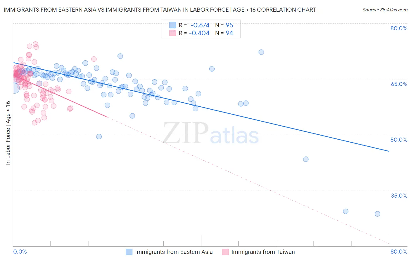 Immigrants from Eastern Asia vs Immigrants from Taiwan In Labor Force | Age > 16