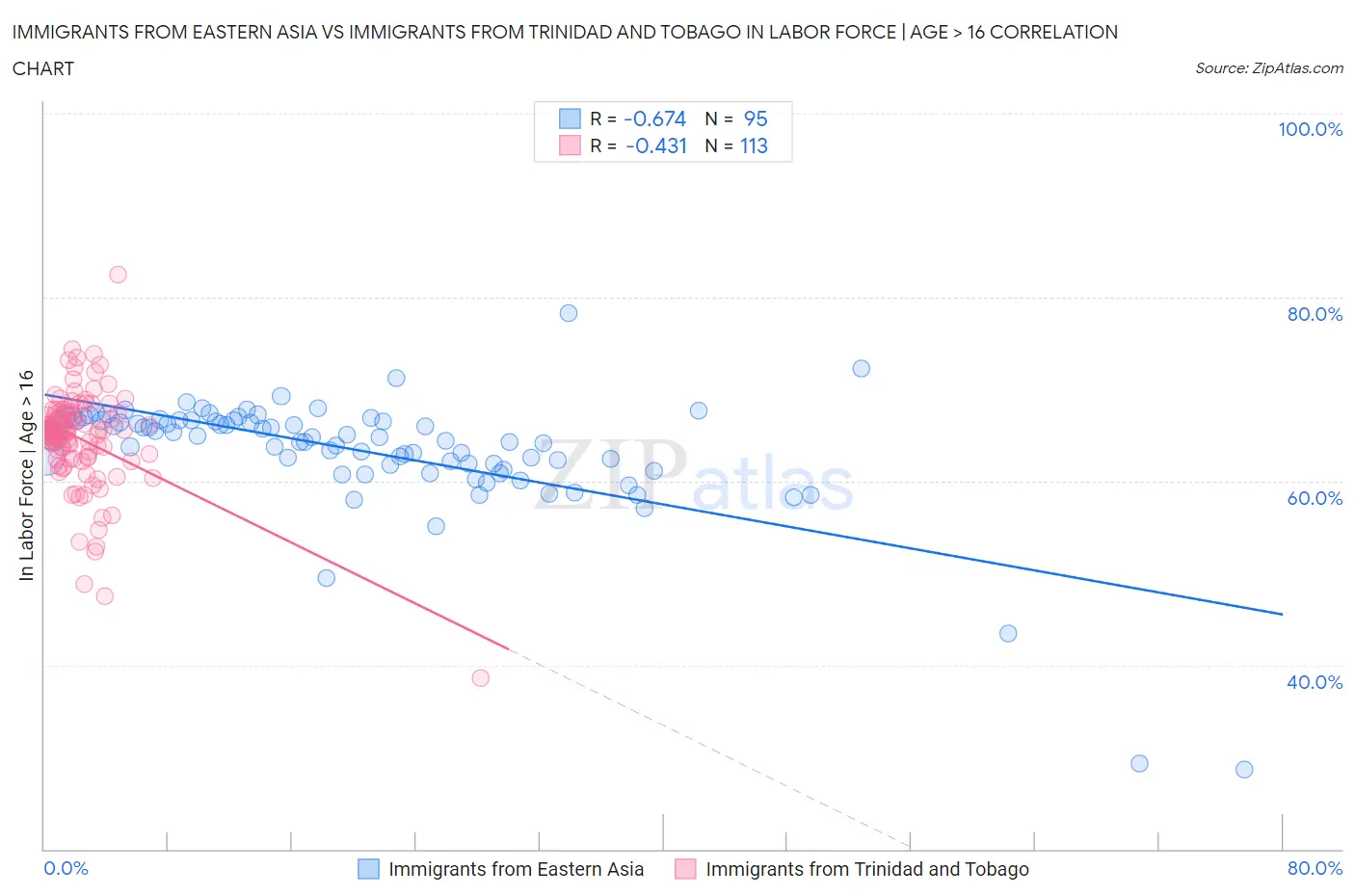Immigrants from Eastern Asia vs Immigrants from Trinidad and Tobago In Labor Force | Age > 16