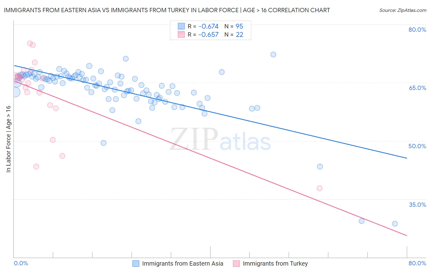 Immigrants from Eastern Asia vs Immigrants from Turkey In Labor Force | Age > 16
