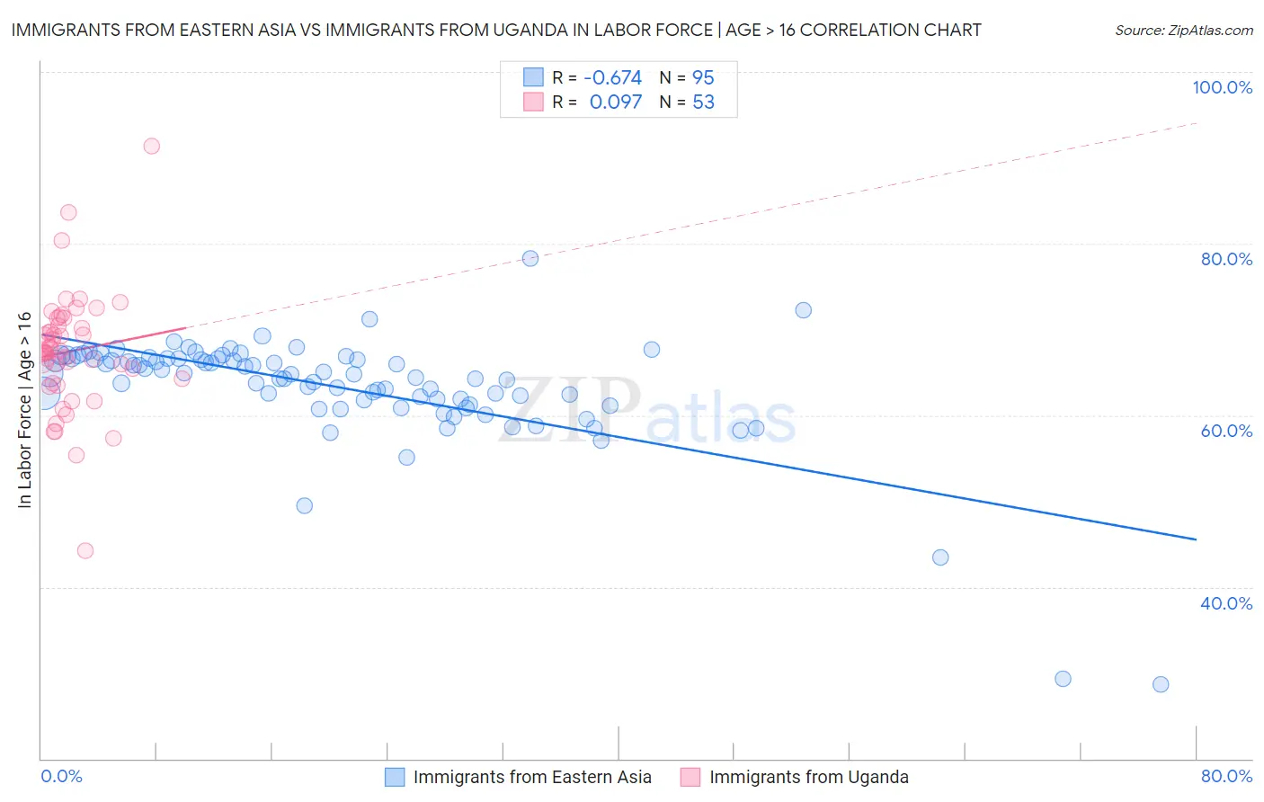 Immigrants from Eastern Asia vs Immigrants from Uganda In Labor Force | Age > 16