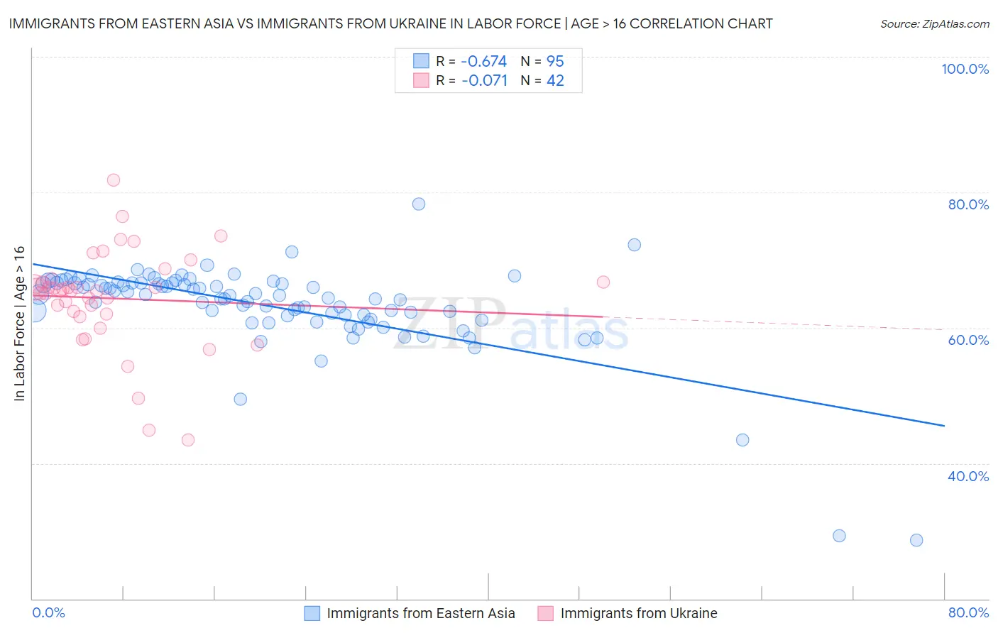 Immigrants from Eastern Asia vs Immigrants from Ukraine In Labor Force | Age > 16