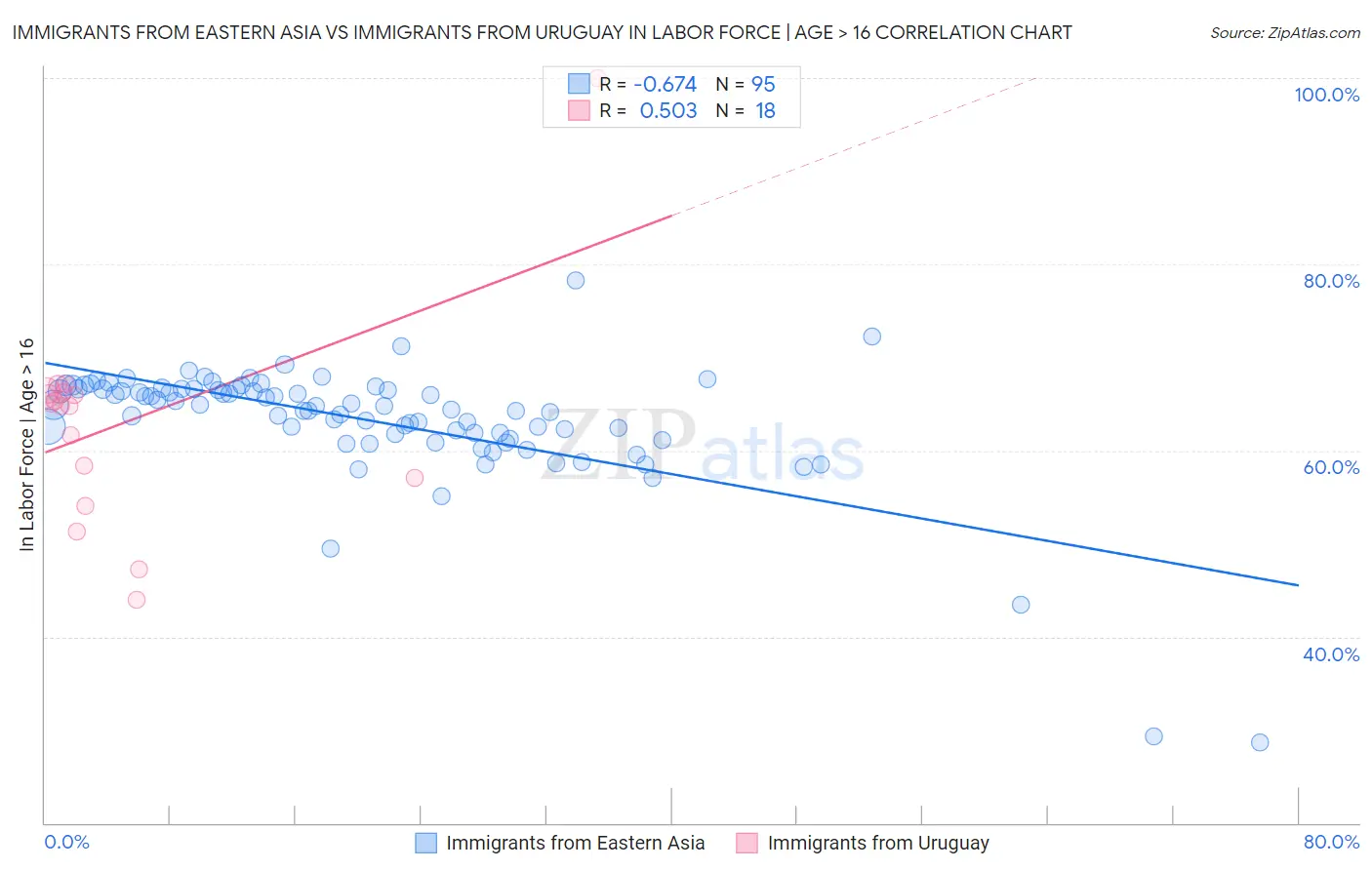 Immigrants from Eastern Asia vs Immigrants from Uruguay In Labor Force | Age > 16