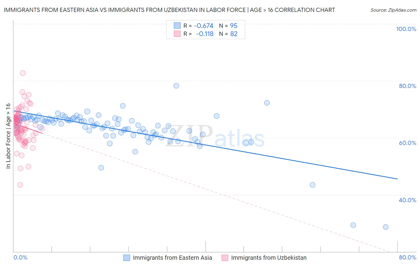 Immigrants from Eastern Asia vs Immigrants from Uzbekistan In Labor Force | Age > 16