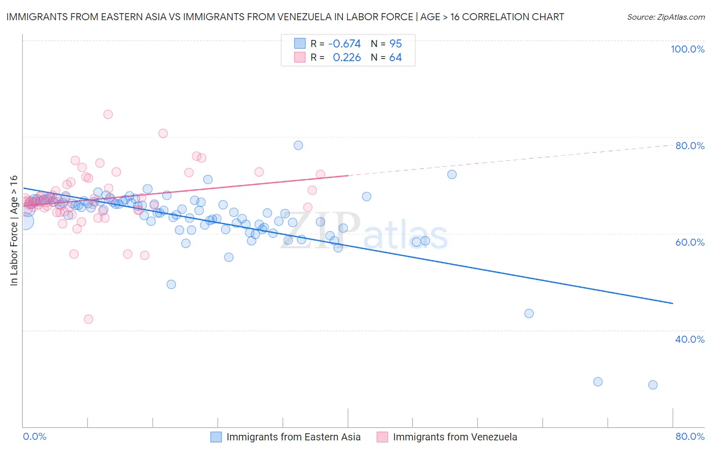 Immigrants from Eastern Asia vs Immigrants from Venezuela In Labor Force | Age > 16