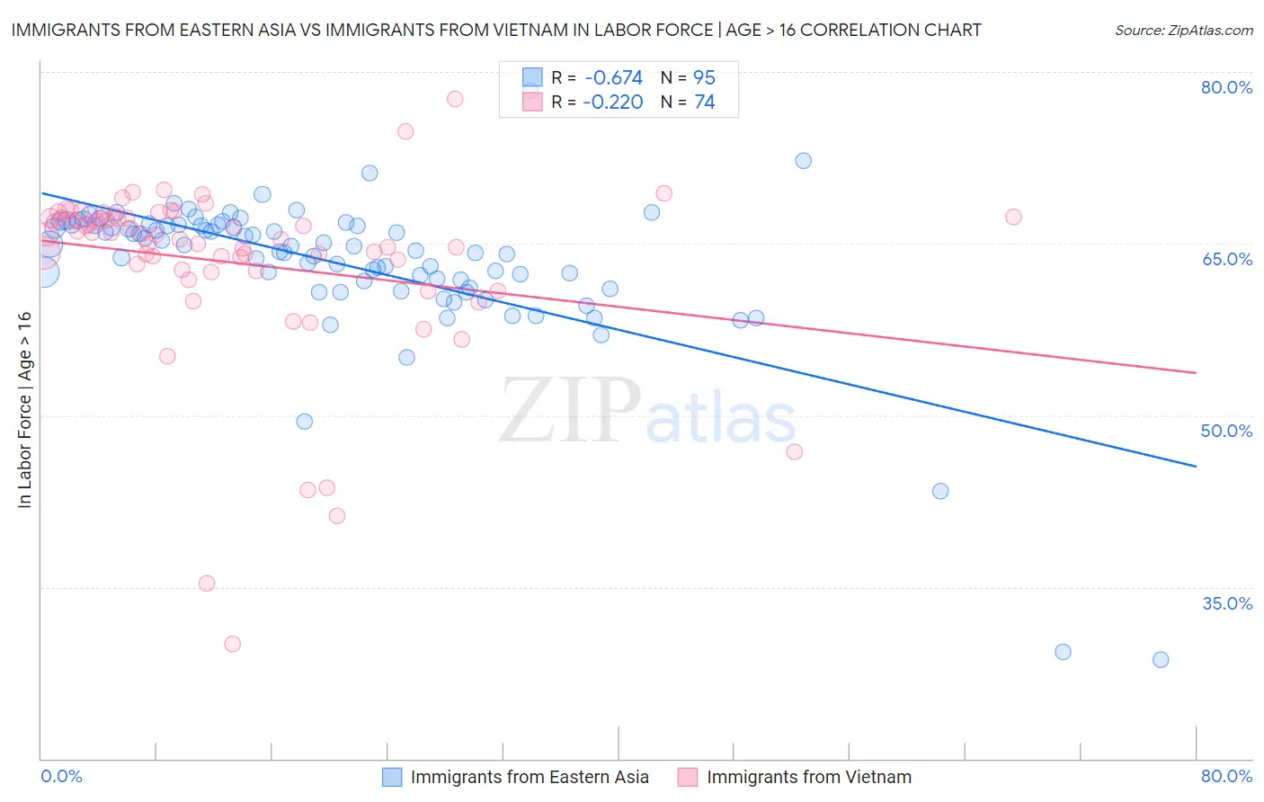 Immigrants from Eastern Asia vs Immigrants from Vietnam In Labor Force | Age > 16