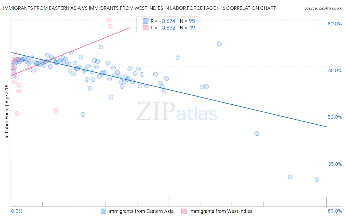 Immigrants from Eastern Asia vs Immigrants from West Indies In Labor Force | Age > 16