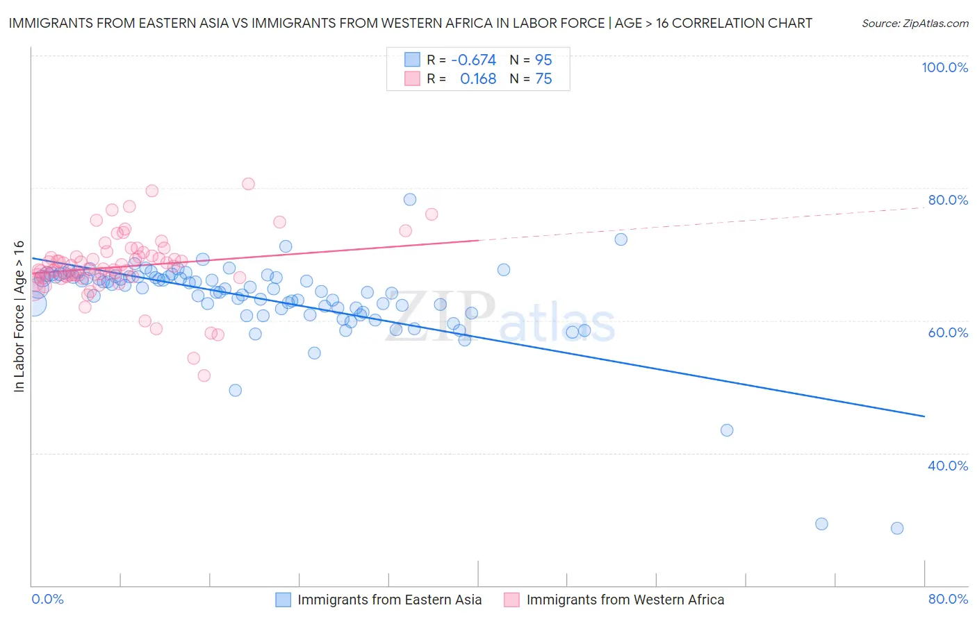 Immigrants from Eastern Asia vs Immigrants from Western Africa In Labor Force | Age > 16