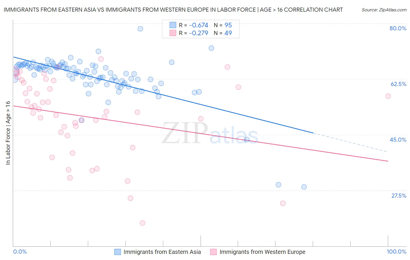 Immigrants from Eastern Asia vs Immigrants from Western Europe In Labor Force | Age > 16