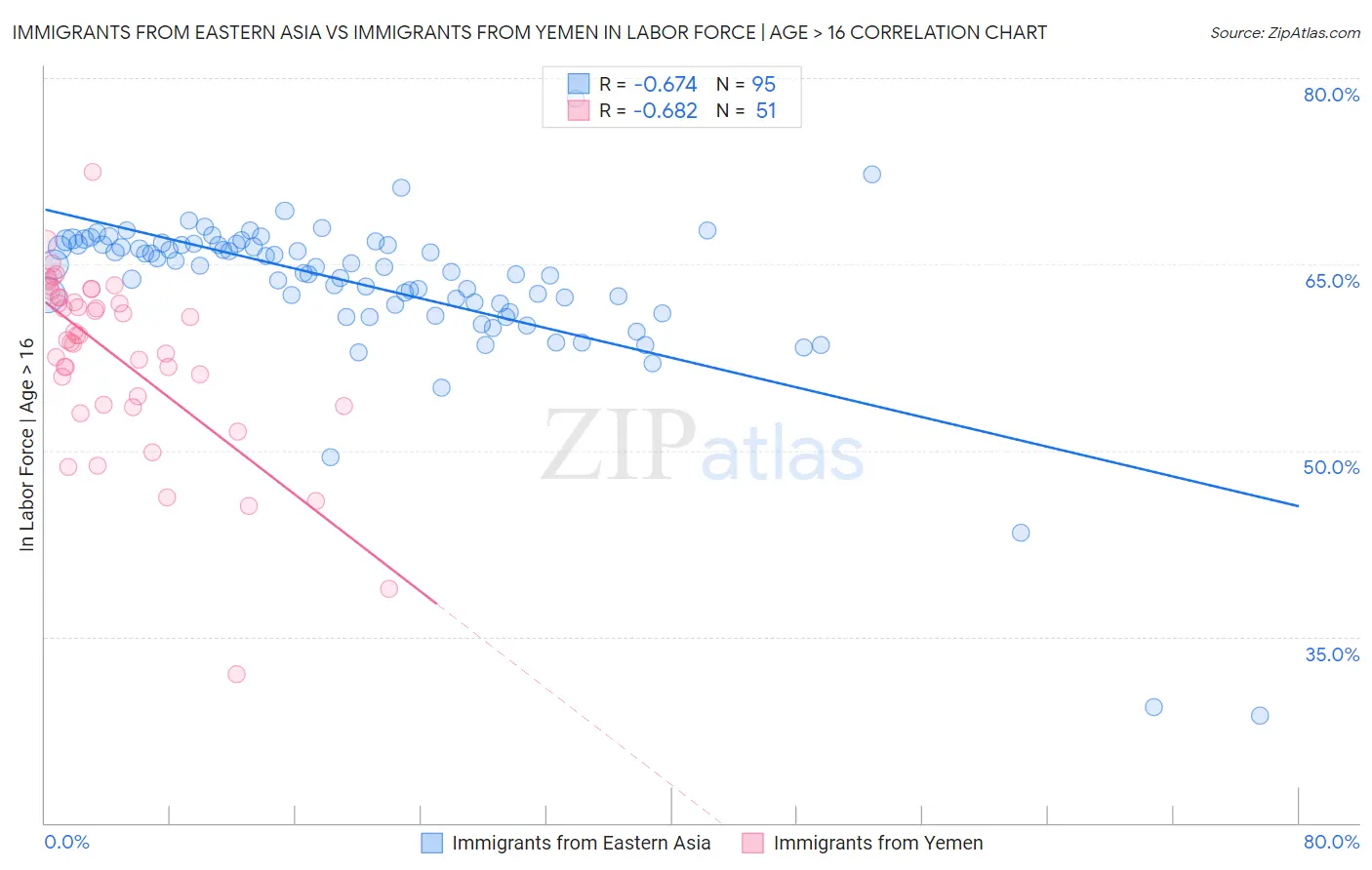 Immigrants from Eastern Asia vs Immigrants from Yemen In Labor Force | Age > 16
