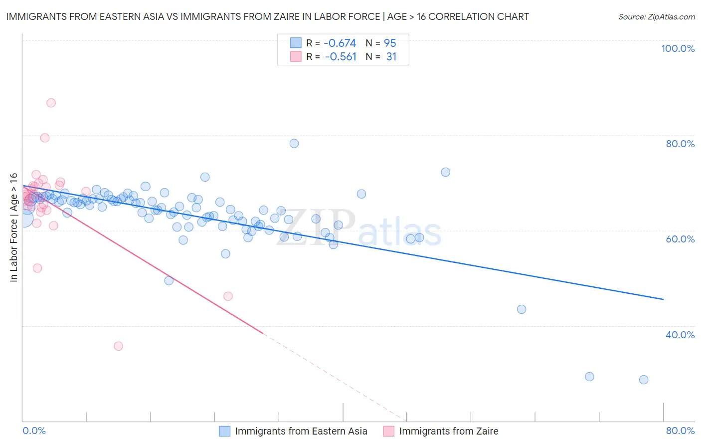 Immigrants from Eastern Asia vs Immigrants from Zaire In Labor Force | Age > 16