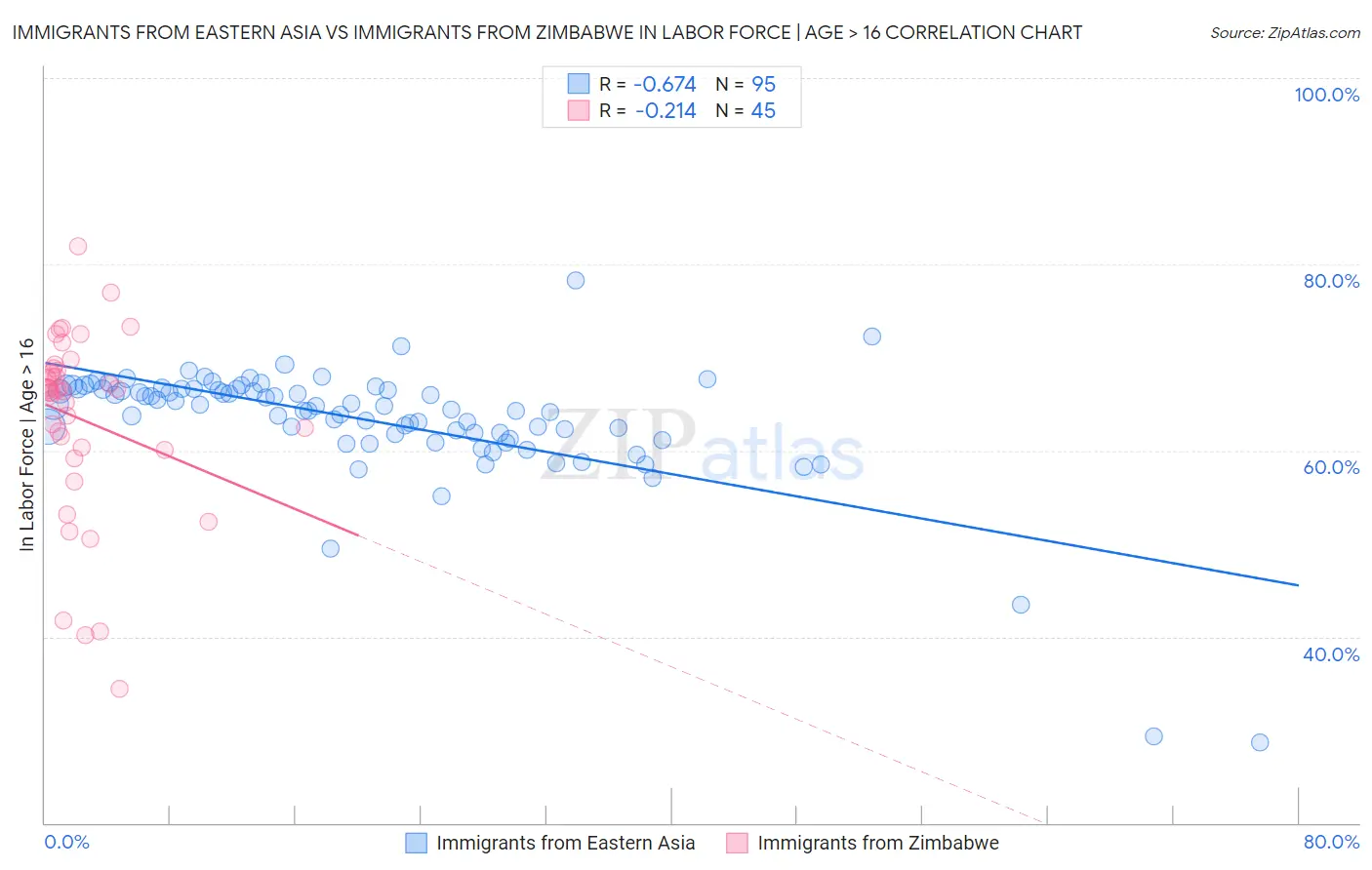 Immigrants from Eastern Asia vs Immigrants from Zimbabwe In Labor Force | Age > 16
